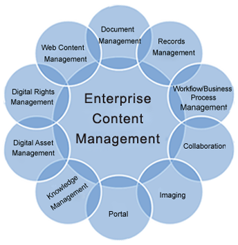 Content Management